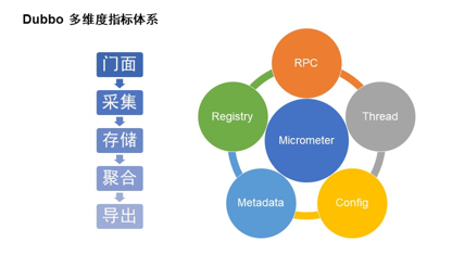 dubbo-可观测性-metrics-and-tracing